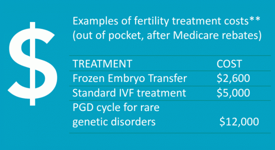 Examples of Fertility Treatment Costs